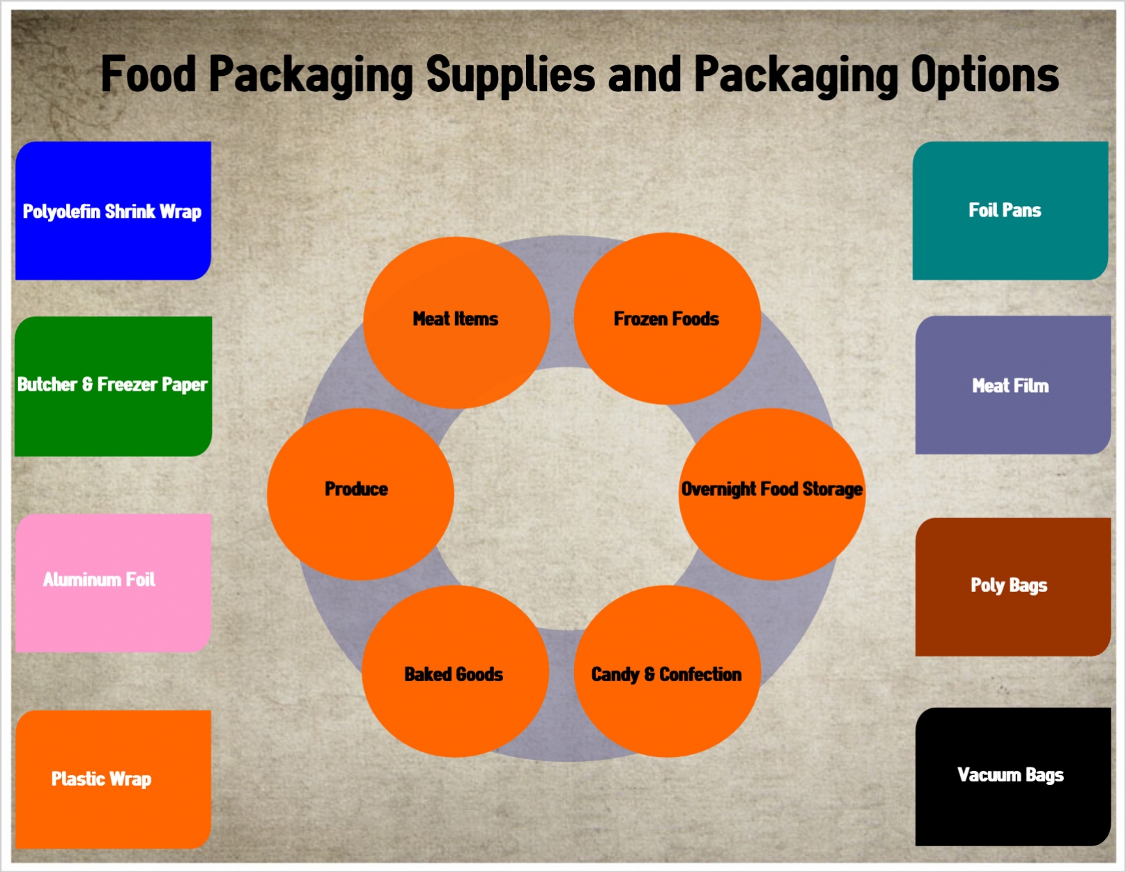 Food Packaging Supplies and Packaging Options